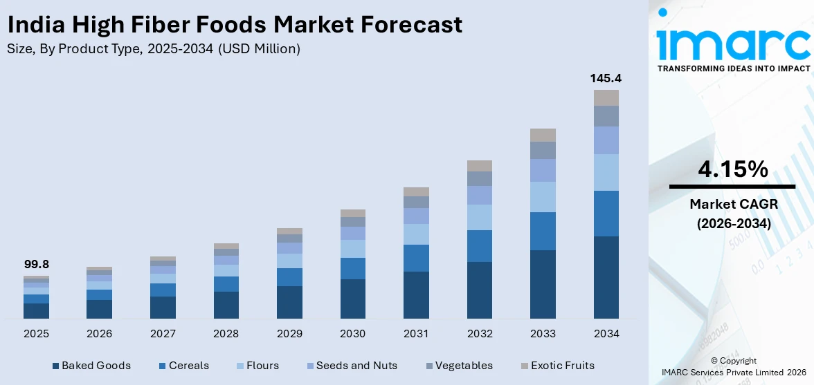 India High Fiber Foods Market Size