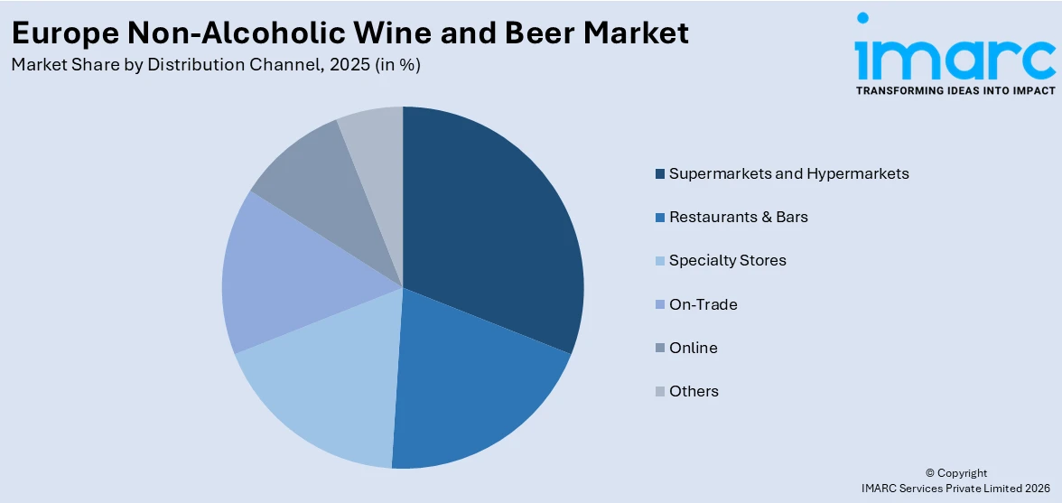 Europe Non-Alcoholic Wine and Beer Market By Distribution Channel