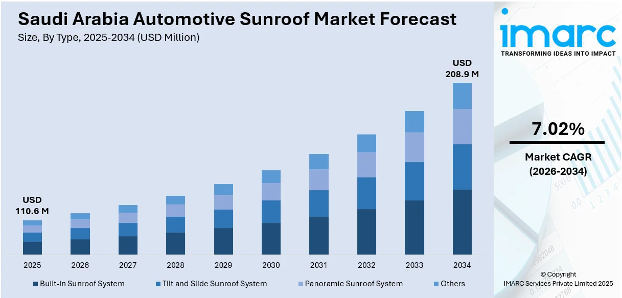 Saudi Arabia Automotive Sunroof Market Size