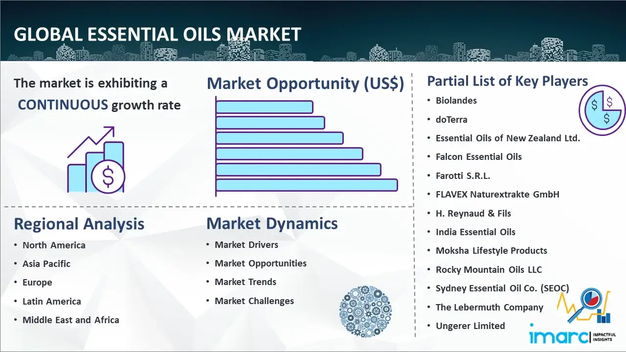 Global Essential Oils Market