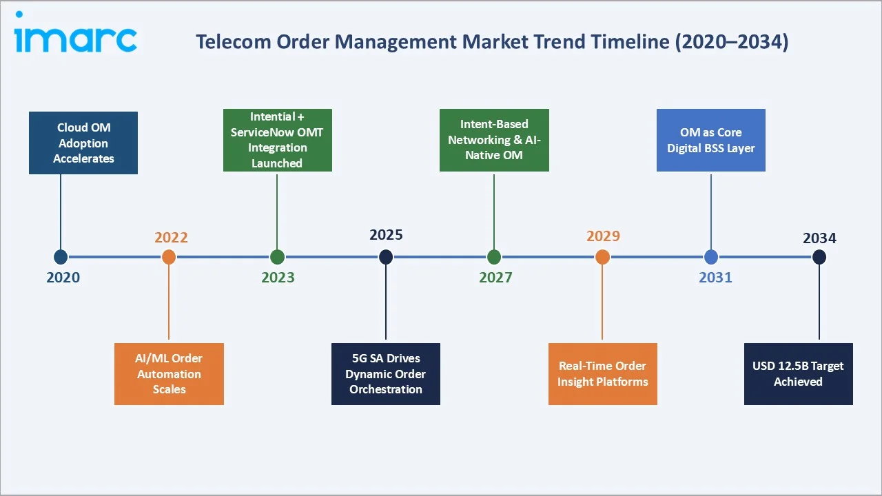 Telecom Order Management Market Trend Timeline