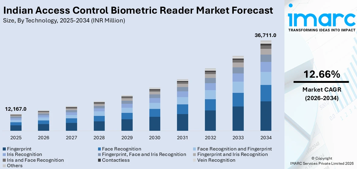 Indian Access Control Biometric Reader Market Size