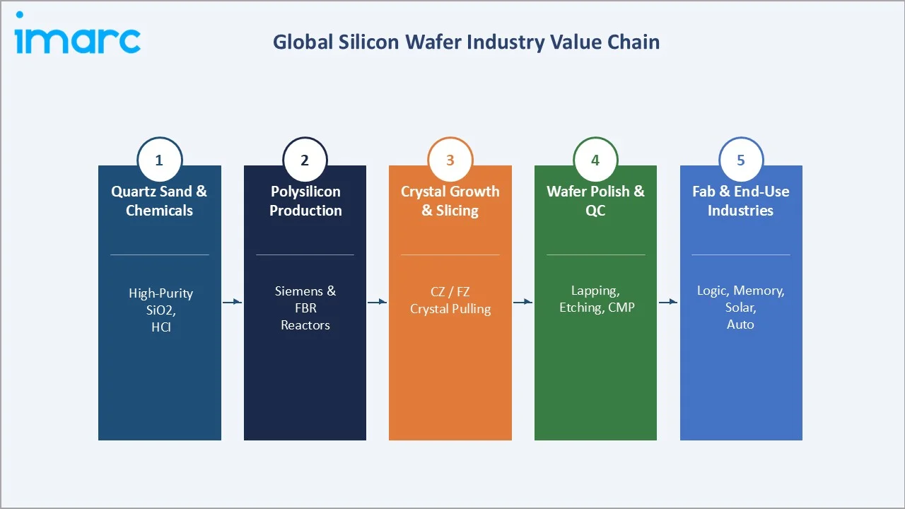 Silicon Wafer Market Industry Value Chain