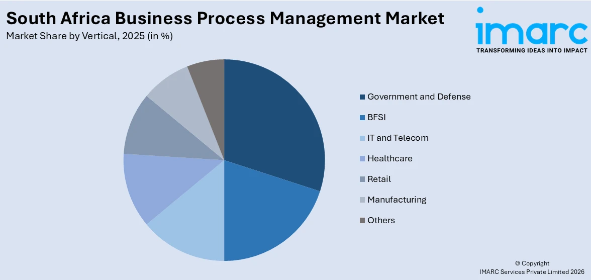 South Africa Business Process Management Market By Vertical