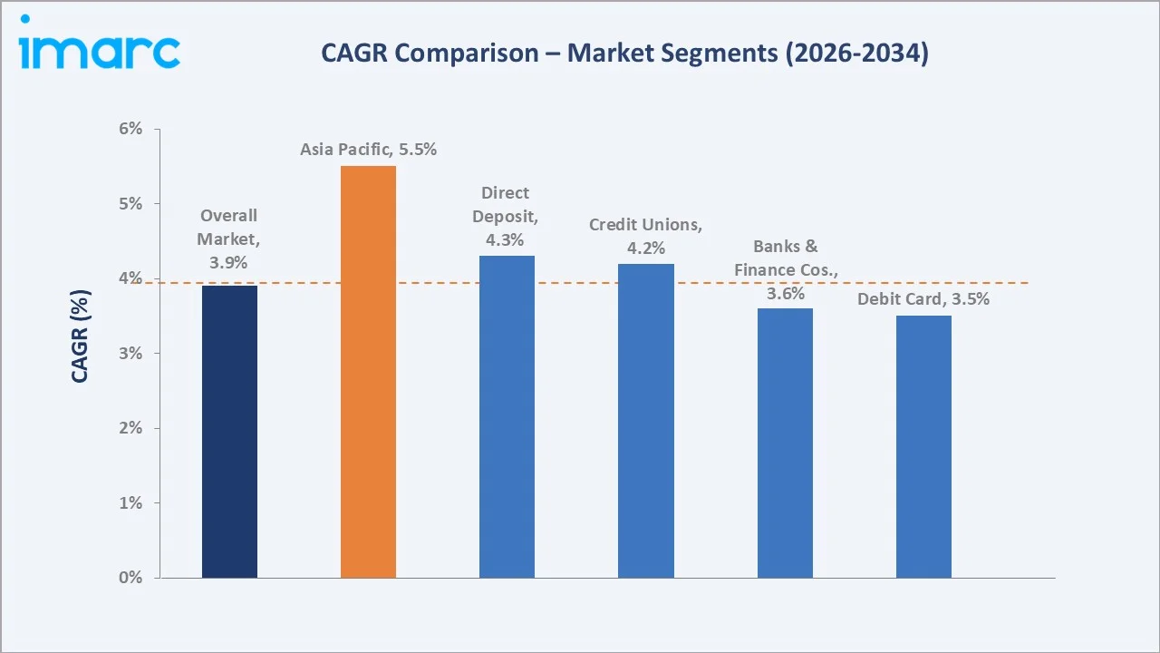 Consumer Credit Market CAGR Comparison