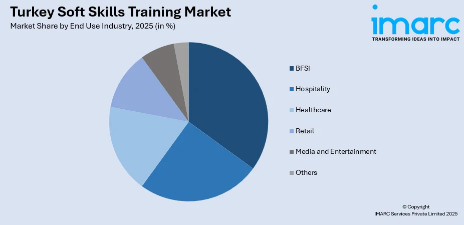 Turkey Soft Skills Training Market By End Use Industry