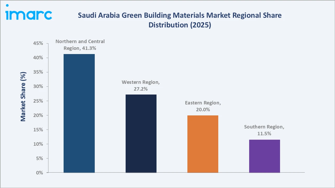 Saudi Arabia Green Building Materials Market By Region