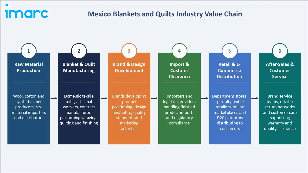Mexico Blankets and Quilts Market Industry Value Chain