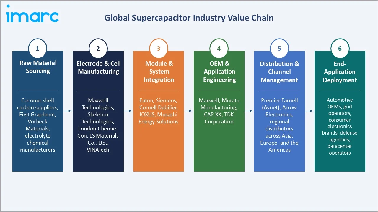 Supercapacitor Market Industry Value Chain