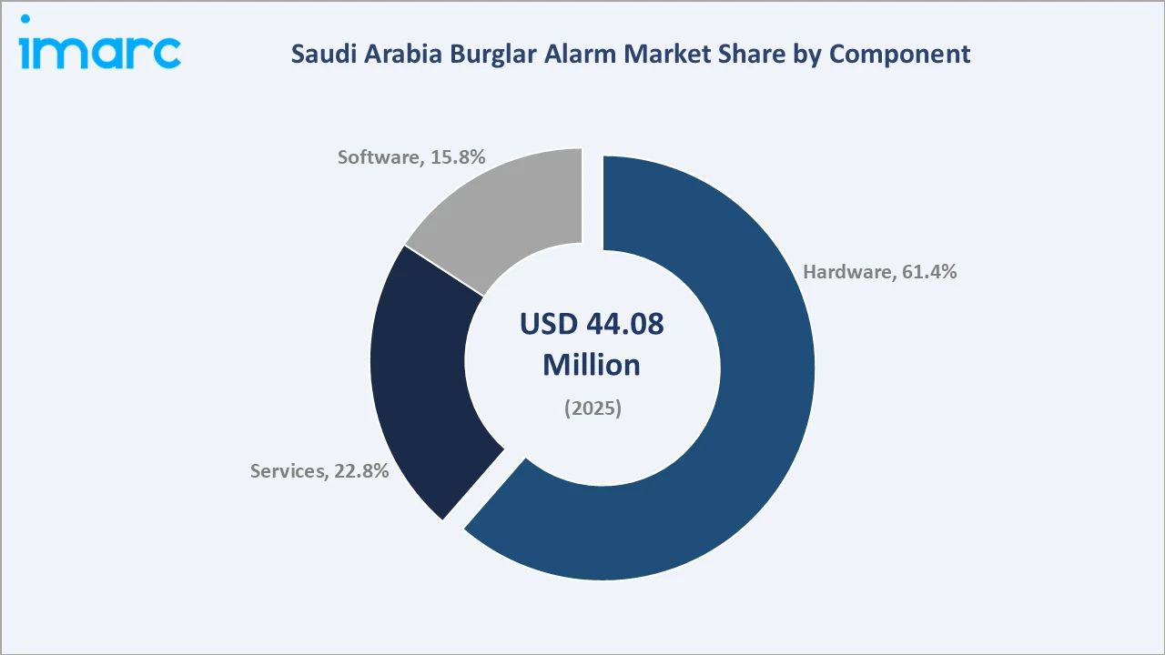 Saudi Arabia Burglar Alarm Market By Component