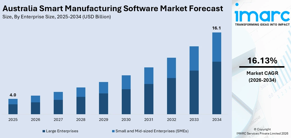 Australia Smart Manufacturing Software Market Size