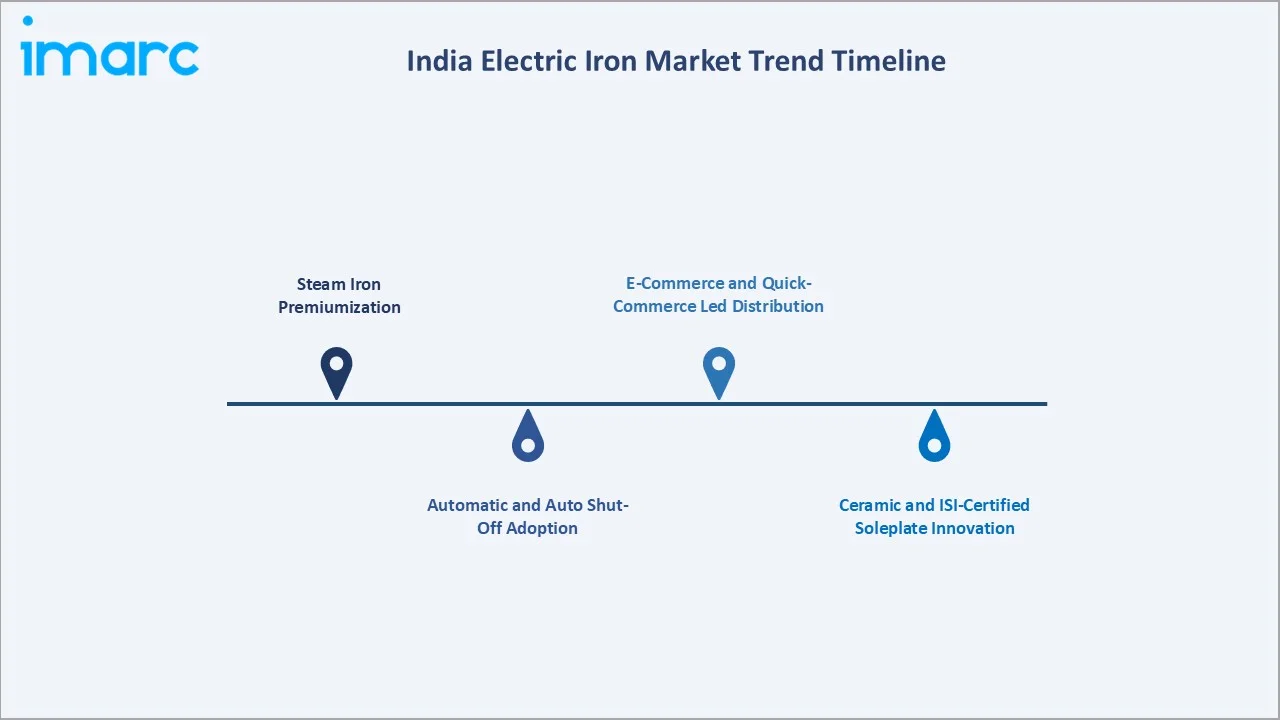 India Electric Iron Market Trend Timeline