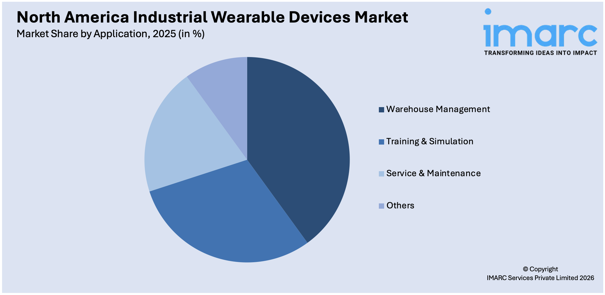 North America Industrial Wearable Devices Market By Application