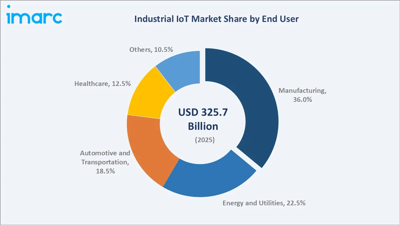 Industrial IoT Market by End User