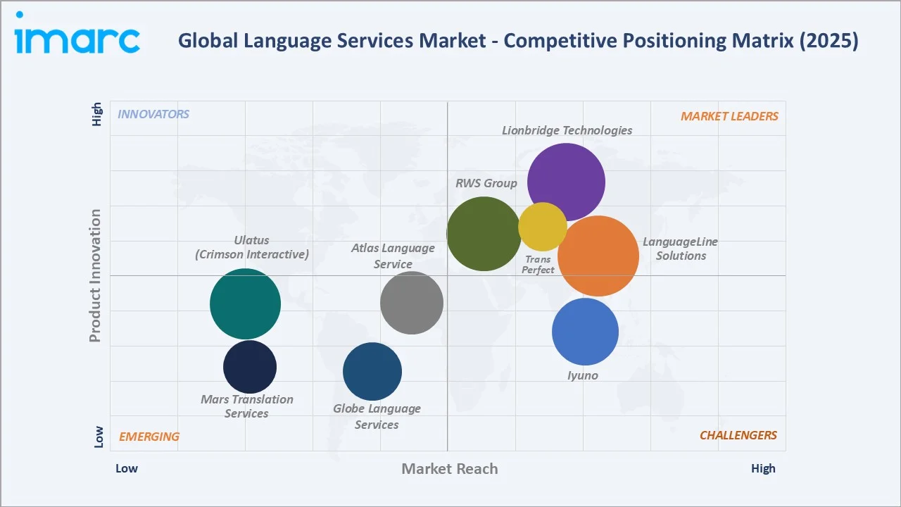 Language Services Market Competitive Positioning Matrix