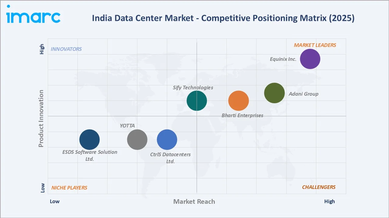India Data Center Market By Competitive Landscape