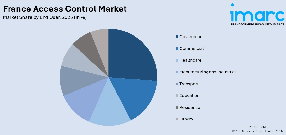 France Access control Market By End User