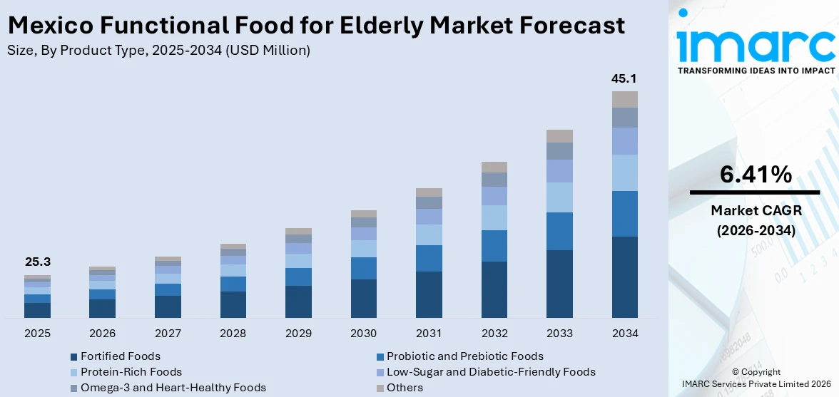 Mexico Functional Food for Elderly Market Size