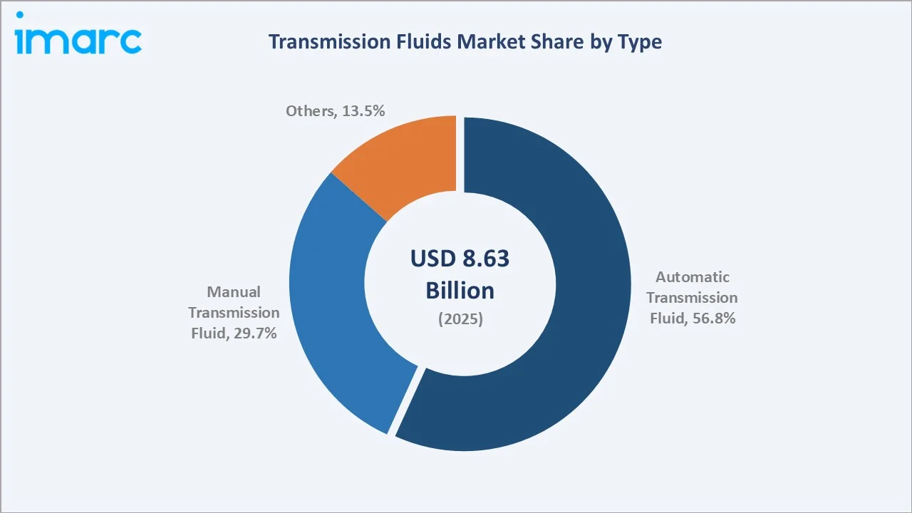 Transmission Fluids Market By Type
