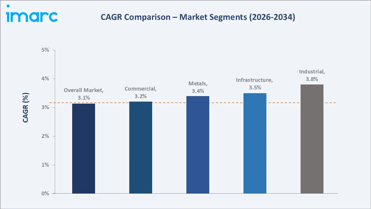 India Construction Materials Market CAGR Comparison
