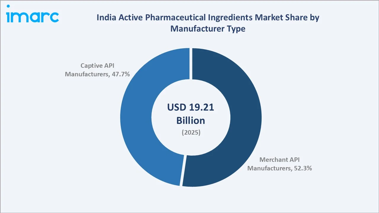 India Active Pharmaceutical Ingredients Market By Manufacturer Type