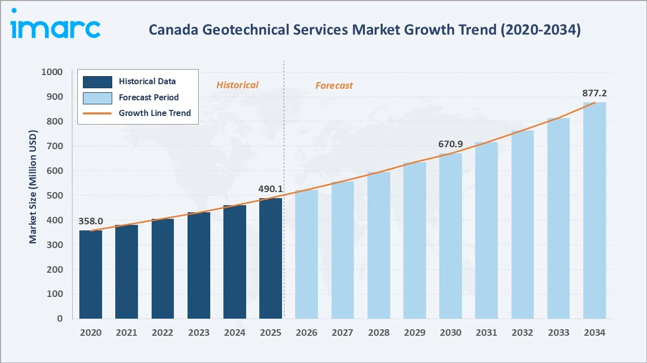 Canada Geotechnical Services Market Growth Trend