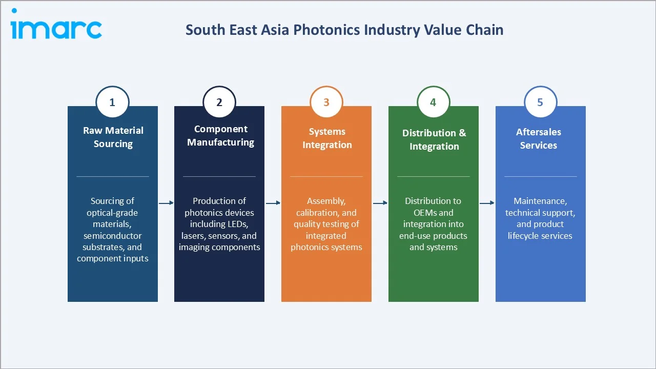 South East Asia Photonics Market Industry Value Chain