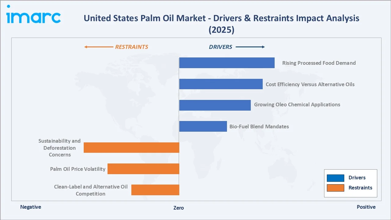 United States Palm Oil Market Drivers & Restraints