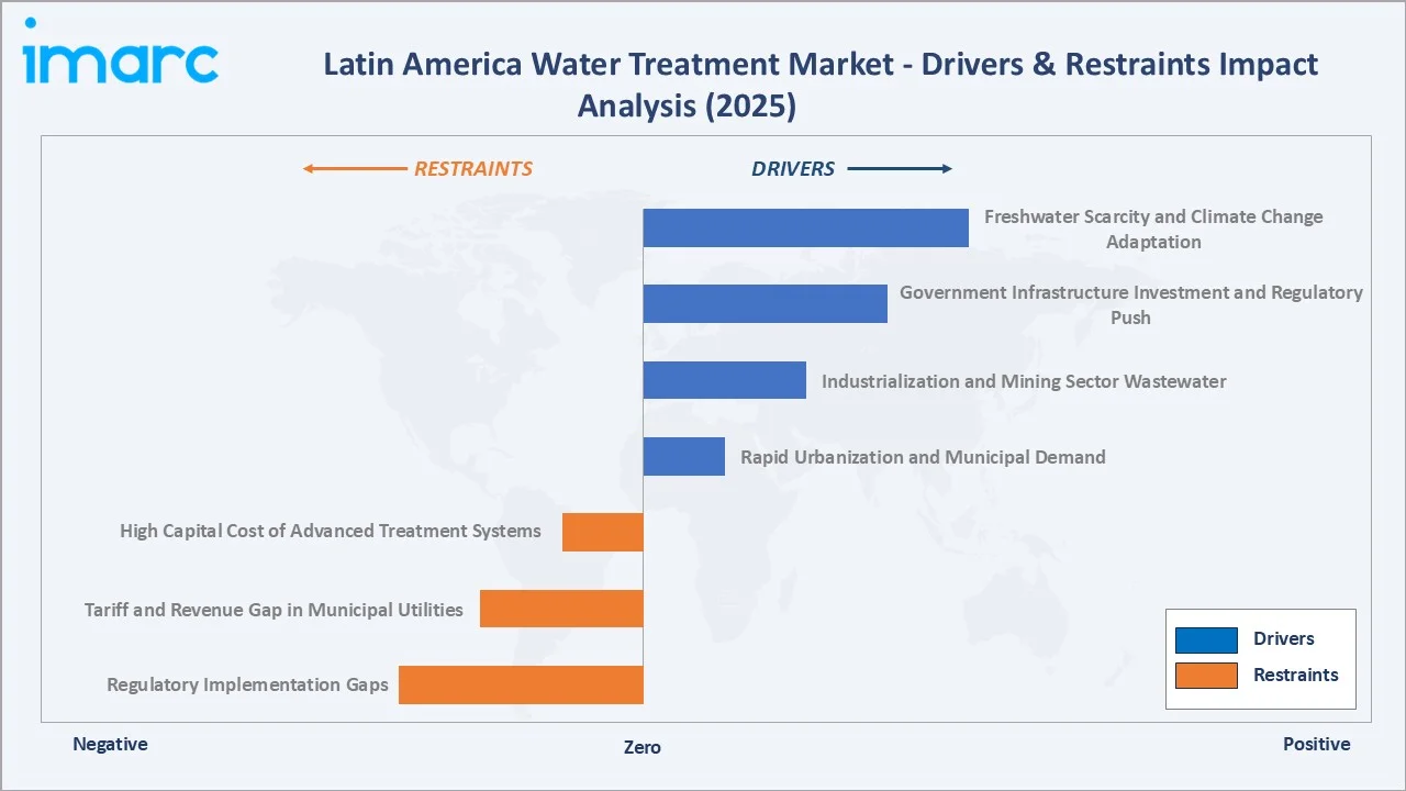 Latin America Water Treatment Market Drivers & Restraints