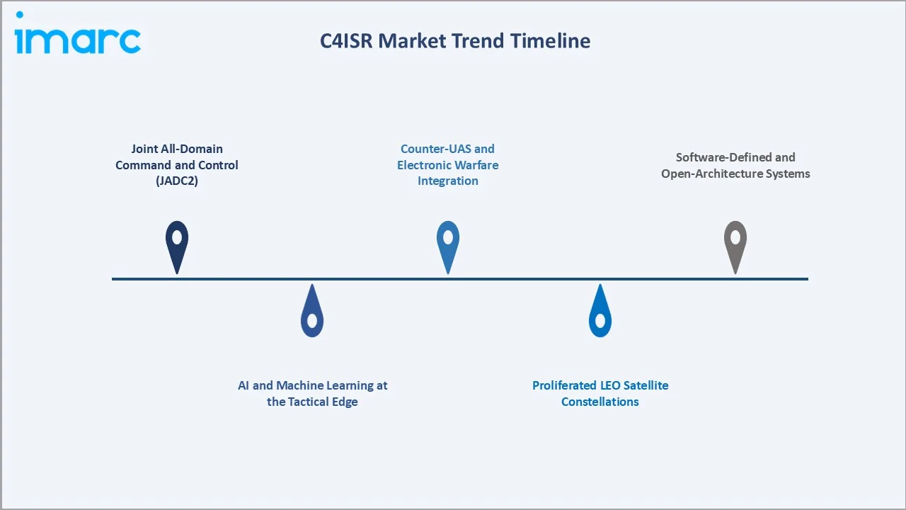C4ISR Market Trend Timeline