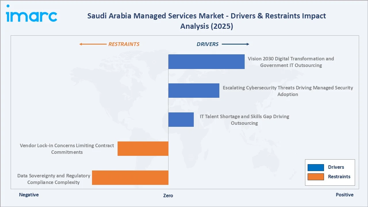 Saudi Arabia Managed Services Market Drivers & Restraints Impact Analysis