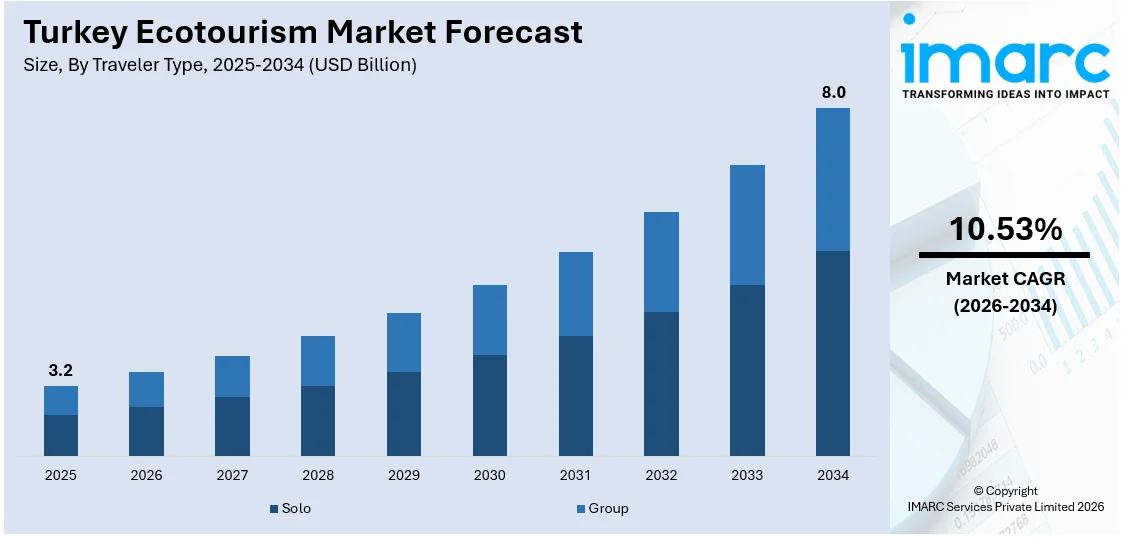 Turkey Ecotourism Market Size