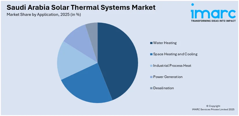 Saudi Arabia Solar Thermal Systems Market By Application