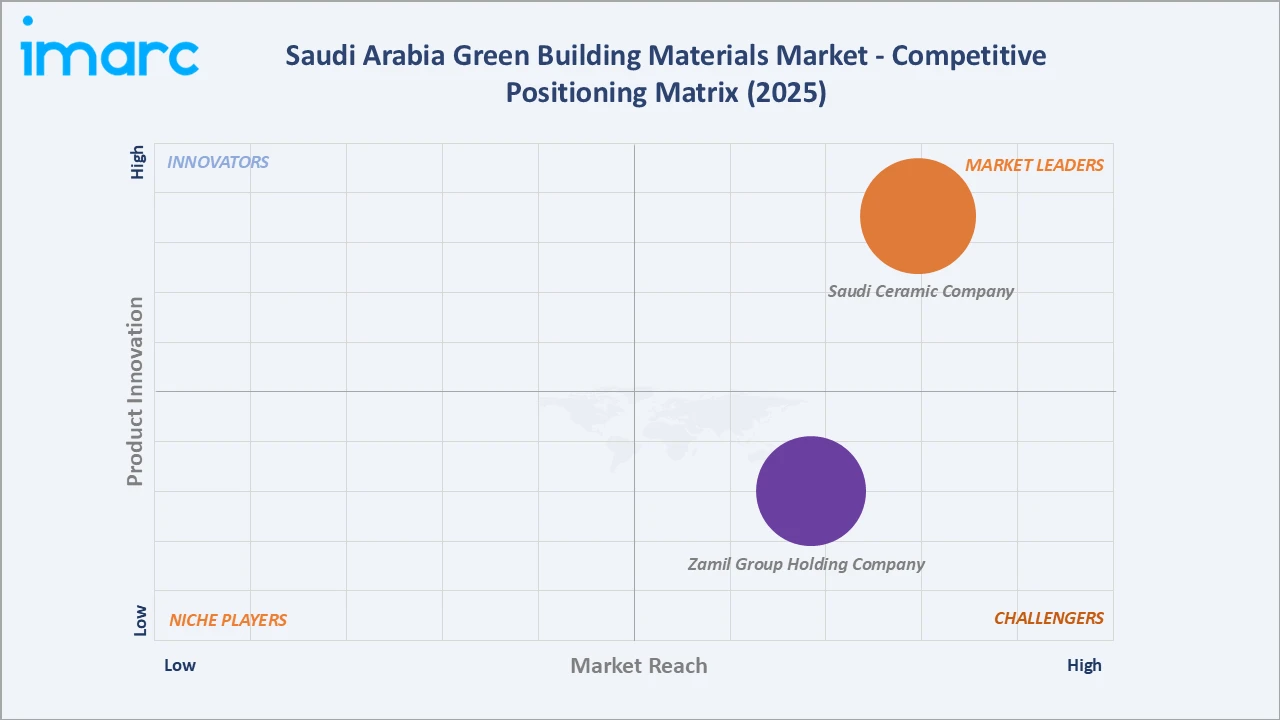 Saudi Arabia Green Building Materials Market Competitive Positioning Matrix 