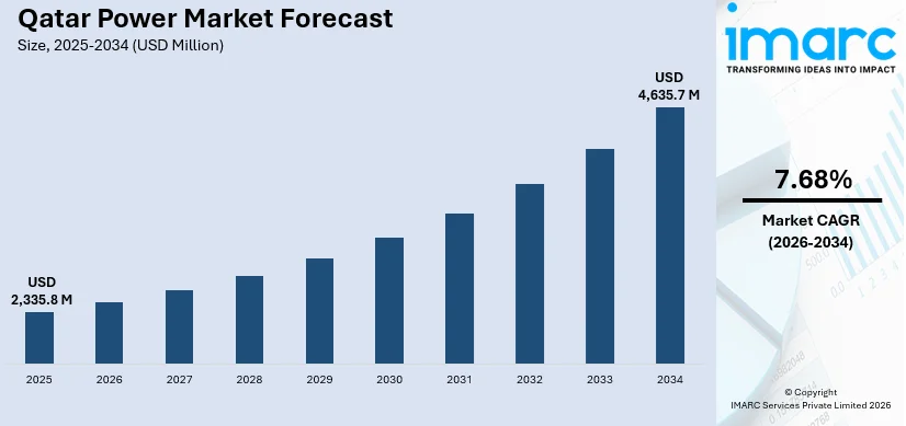 Qatar Power Market Size