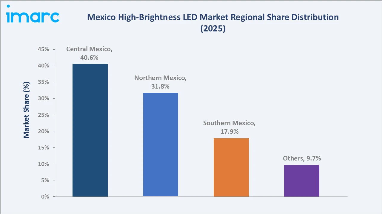 Mexico High-Brightness LED Market By Region