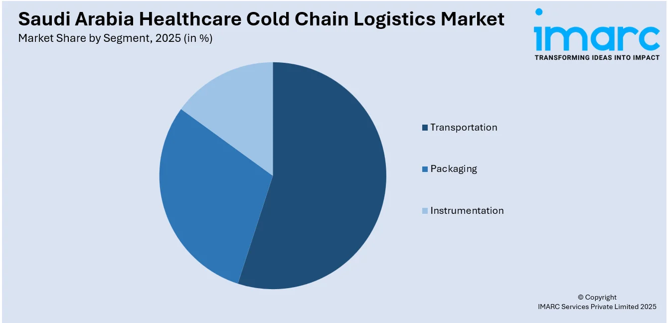 Saudi Arabia Healthcare Cold Chain Logistics Market by Segment