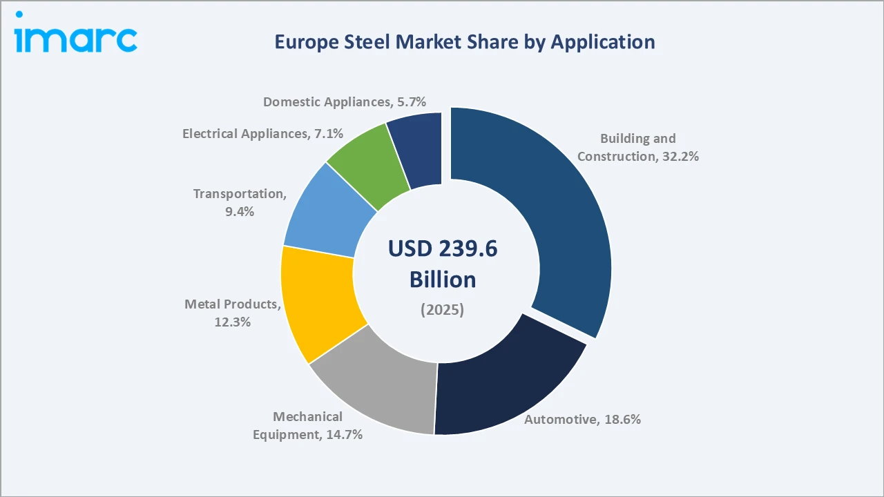 Europe Steel Market By aaplication