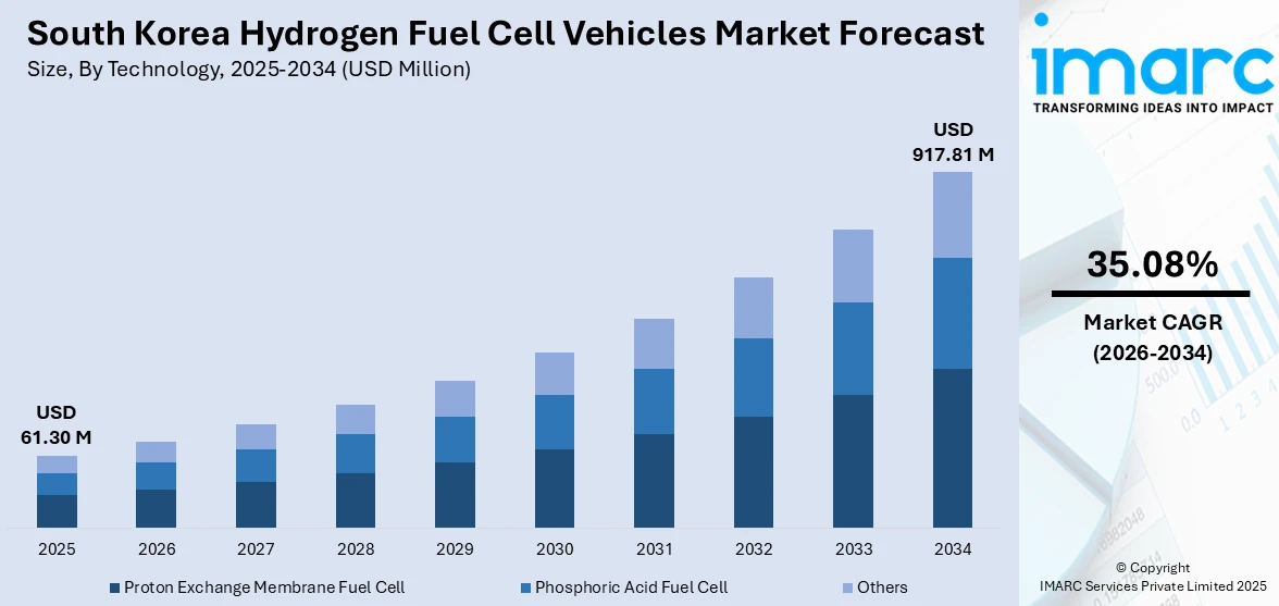 South Korea Hydrogen Fuel Cell Vehicles Market Size