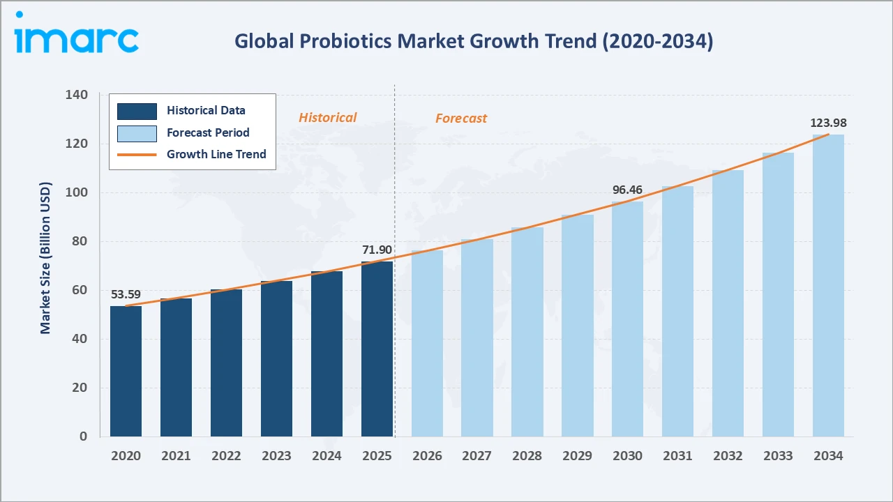 Probiotics Market Growth Trend