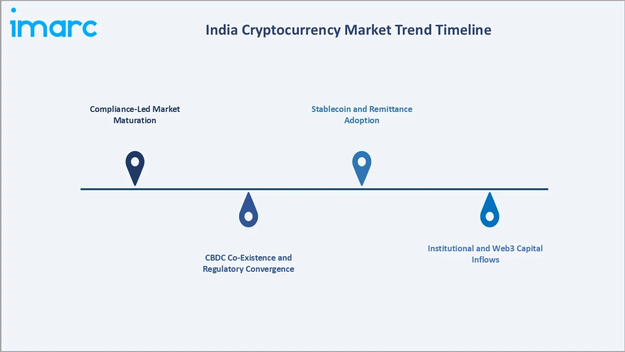 India Cryptocurrency Market Trends