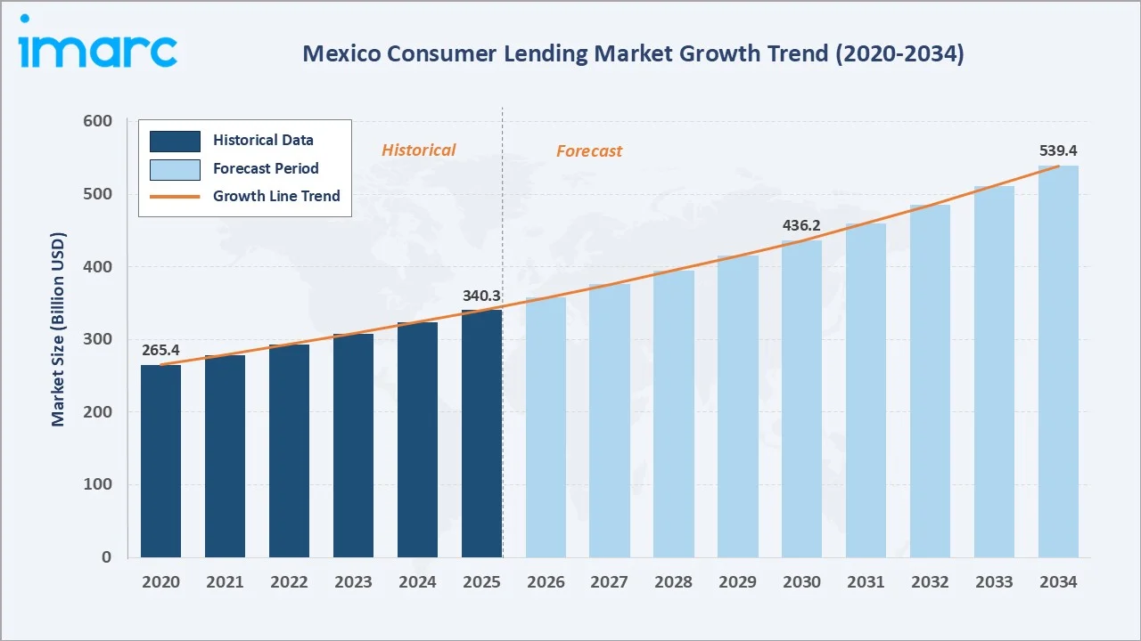 Mexico Consumer Lending Market Growth Trend