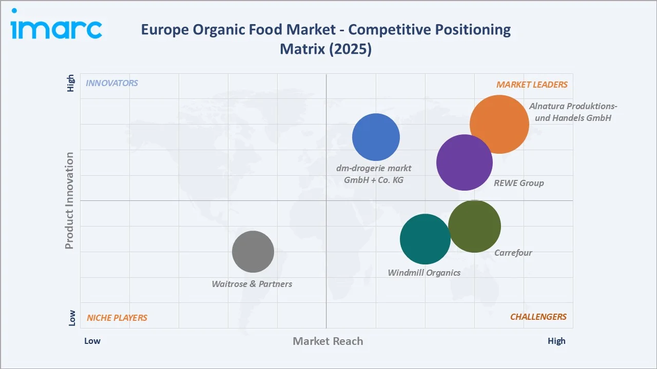 Europe Organic Food Market By Competitive Landscape