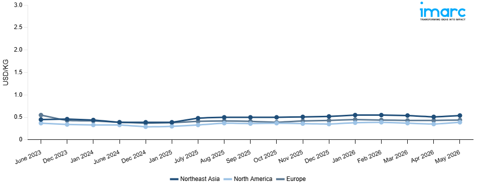 Line Chart
