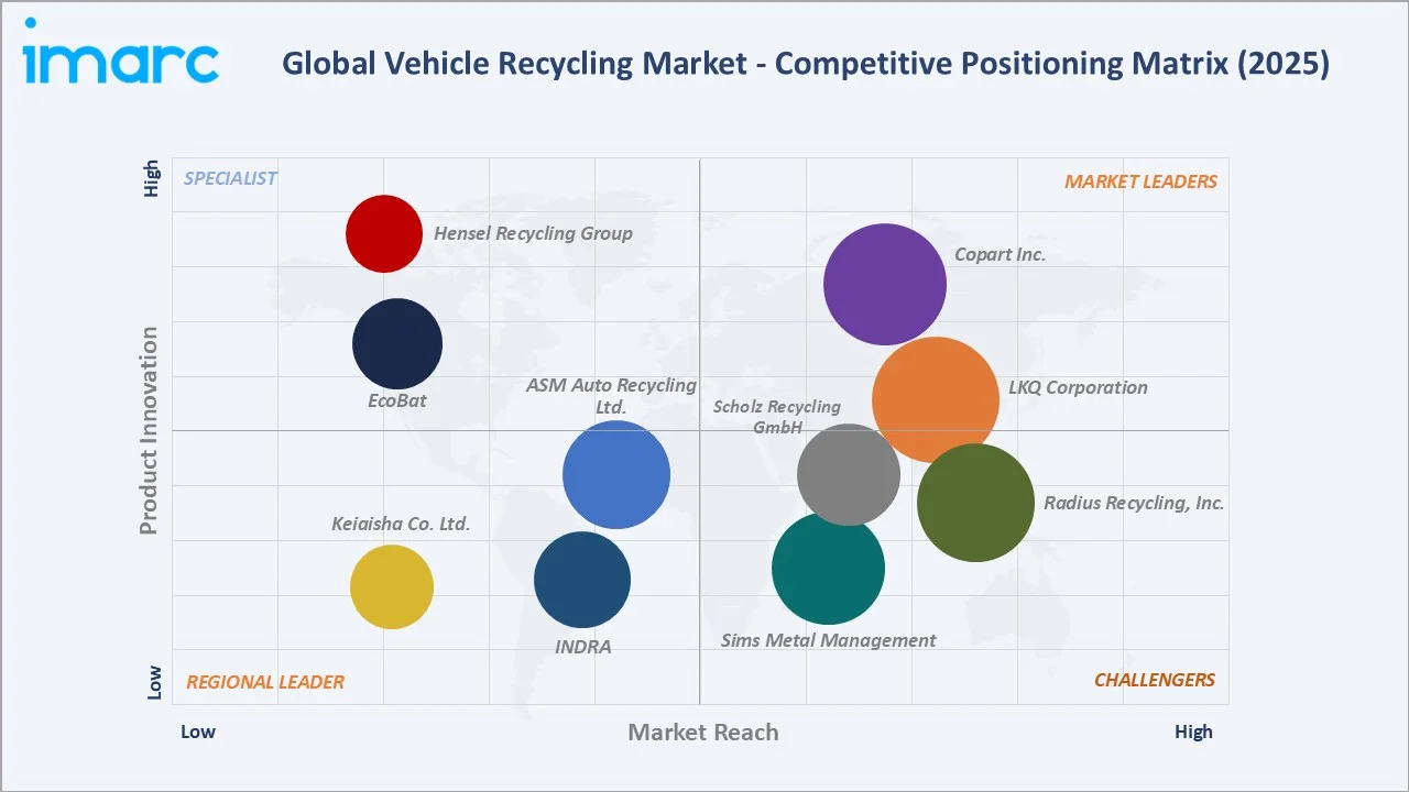 Vehicle Recycling Market Competitive Positioning Matrix