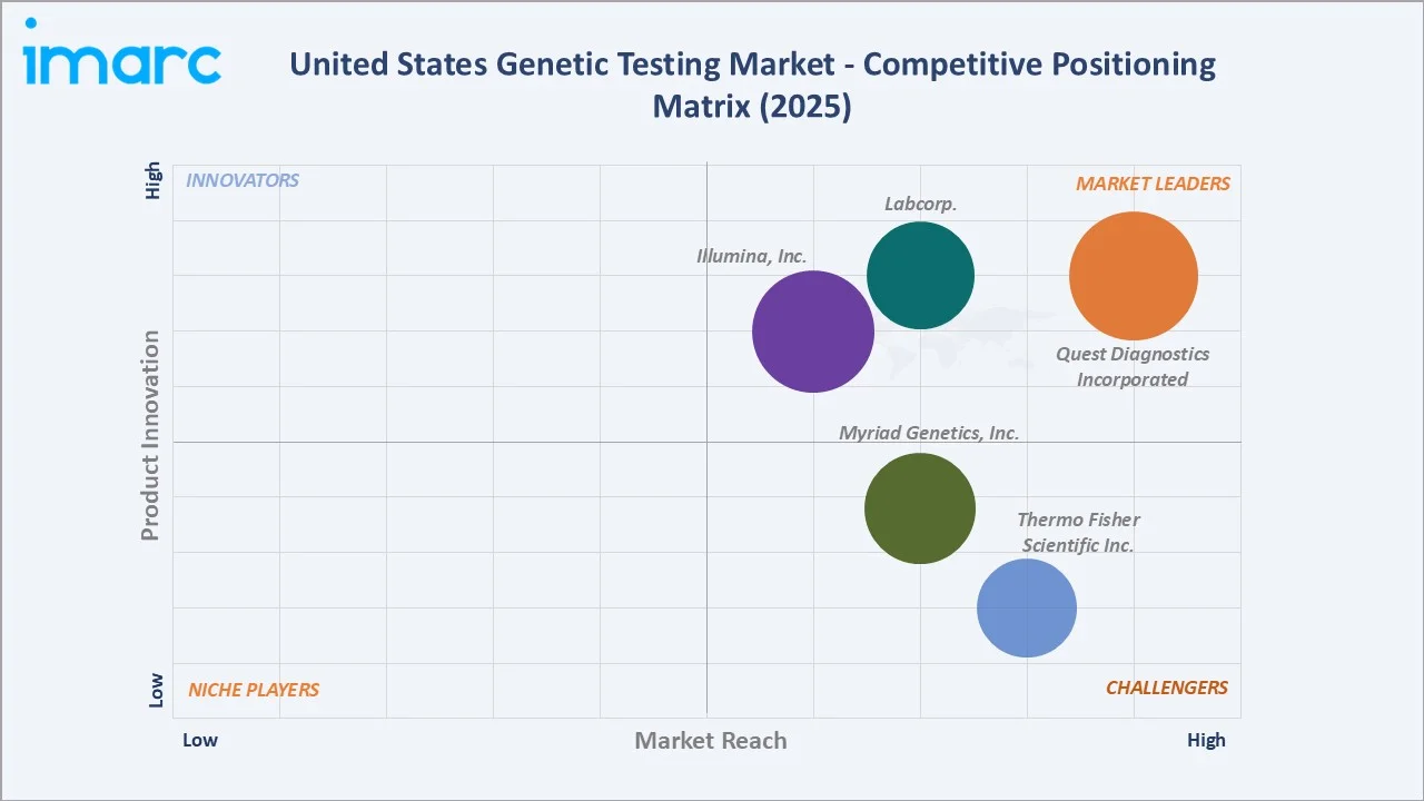 United States Genetic Testing Market Competitive Positioning Matrix