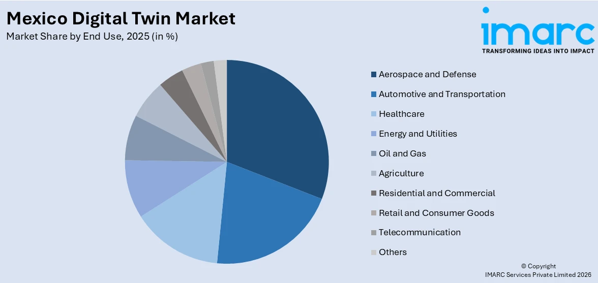 Mexico Digital Twin Market By End Use