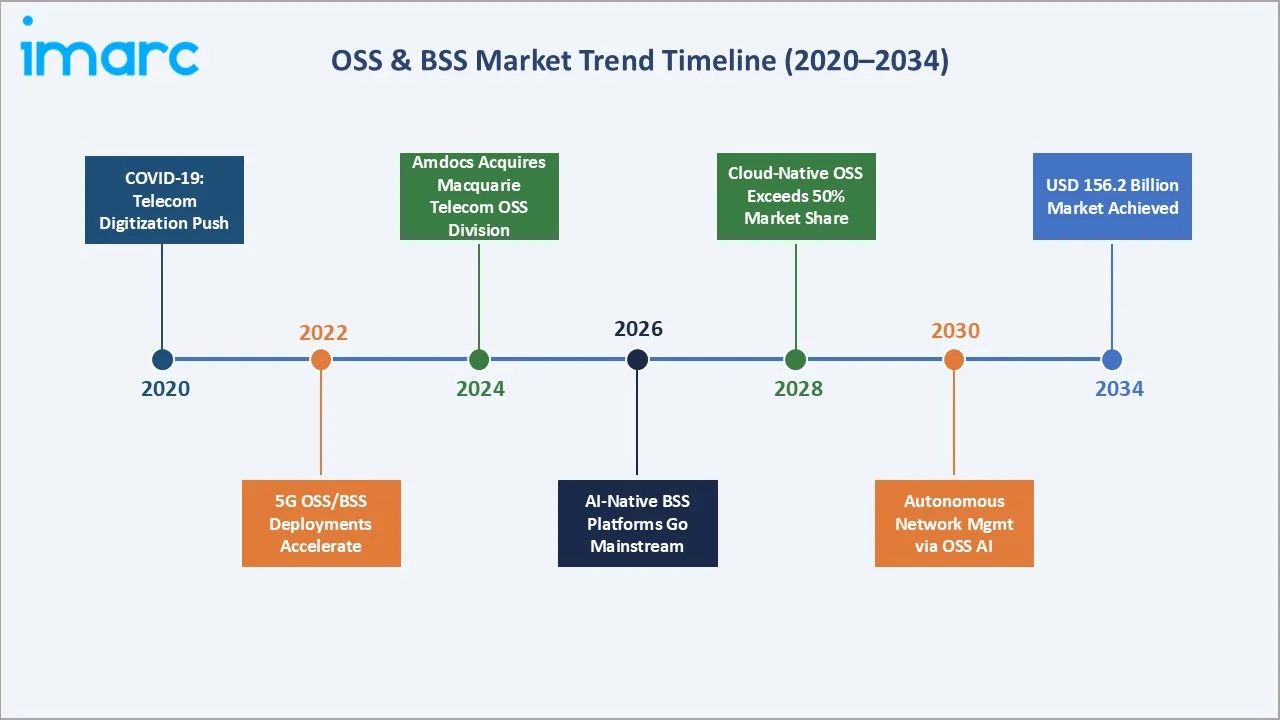 OSS & BSS Market Trend
