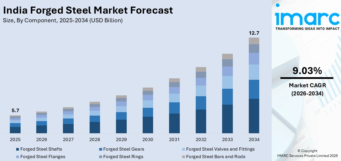 India Forged Steel Market Size
