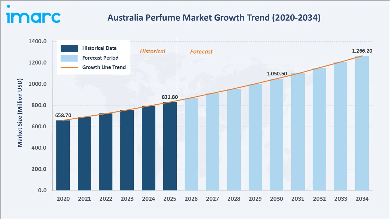 Australia Perfume Market Growth Trend